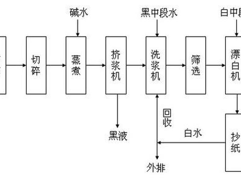 造纸厂的建厂方案 造纸厂的建厂方案设计 造纸厂的建厂方案 造纸厂的建厂方案设计