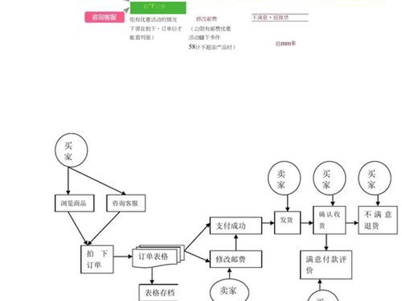 淘宝建店流程 - 淘宝建店流程图