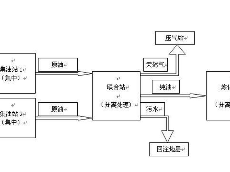 油田开发流程 - 油田开发流程图