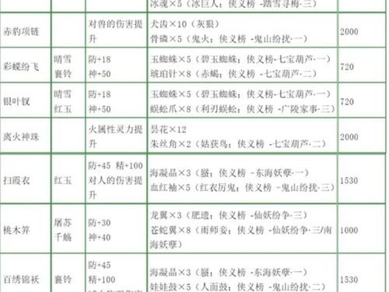 仙剑战斗中装备 仙剑战斗中装备怎么合成