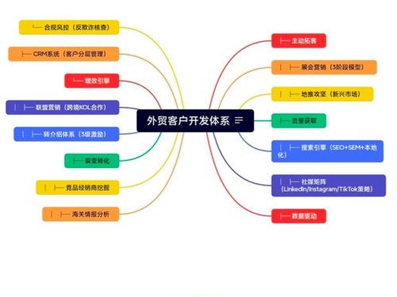 外贸soho怎么开发客户 - 外贸soho怎么开发客户需求 外贸soho怎么开发客户 - 外贸soho怎么开发客户需求