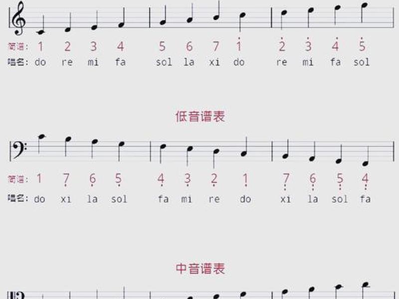 十分钟快速掌握五线谱 - 十分钟快速掌握五线谱的方法 十分钟快速掌握五线谱 - 十分钟快速掌握五线谱的方法