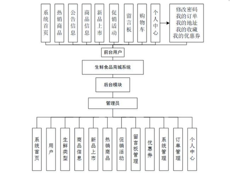 商城模块划分(商城模块划分标准) 商城模块划分(商城模块划分标准)