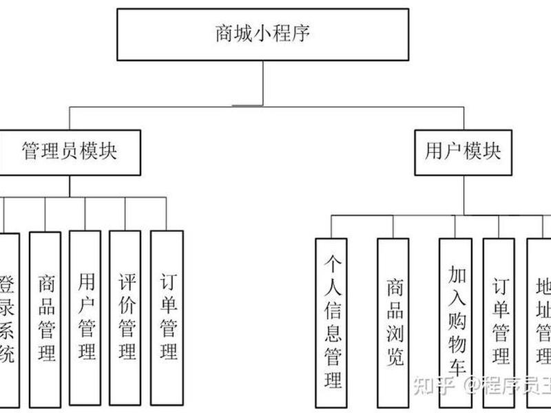 商城功能模块图 购物商城的功能模块 商城功能模块图 购物商城的功能模块