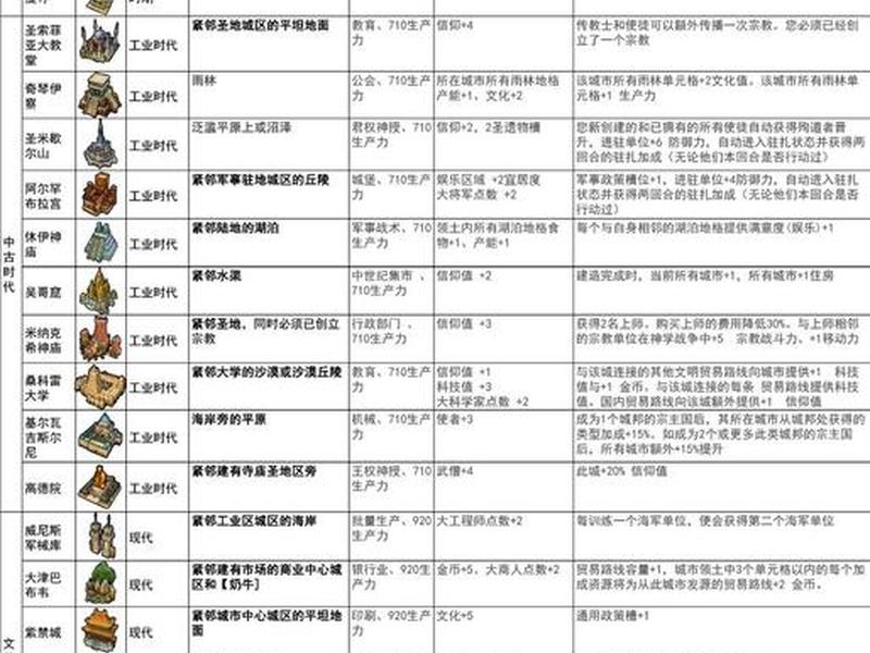 文明6学院建造条件;文明6学院建造要求 文明6学院建造条件;文明6学院建造要求