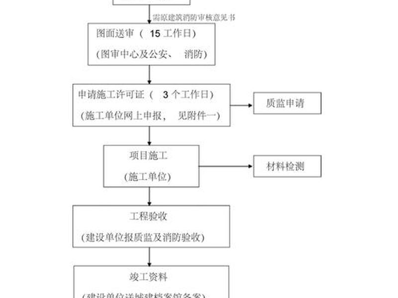 湛江搭建厂房报建流程;湛江搭建厂房报建流程及费用 湛江搭建厂房报建流程;湛江搭建厂房报建流程及费用
