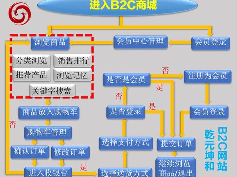 如何搭建b2c电商平台 - 如何开展b2c电子商务 如何搭建b2c电商平台 - 如何开展b2c电子商务