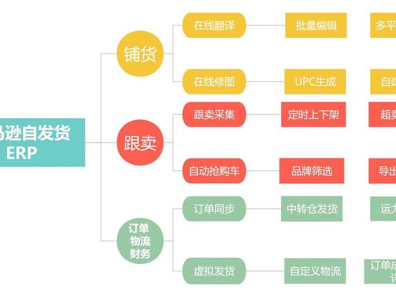 亚马逊自发货运营模式;亚马逊自发货运营模式有哪些 亚马逊自发货运营模式;亚马逊自发货运营模式有哪些