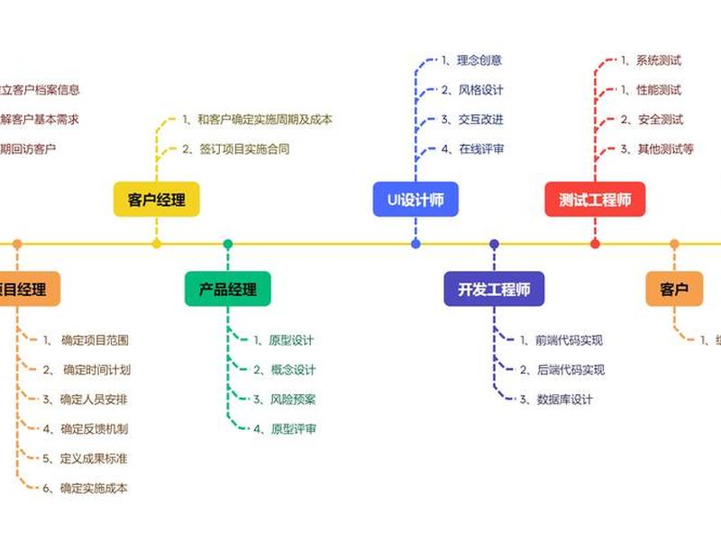 ui设计的工作流程是什么;ui设计的工作流程是什么意思 ui设计的工作流程是什么;ui设计的工作流程是什么意思