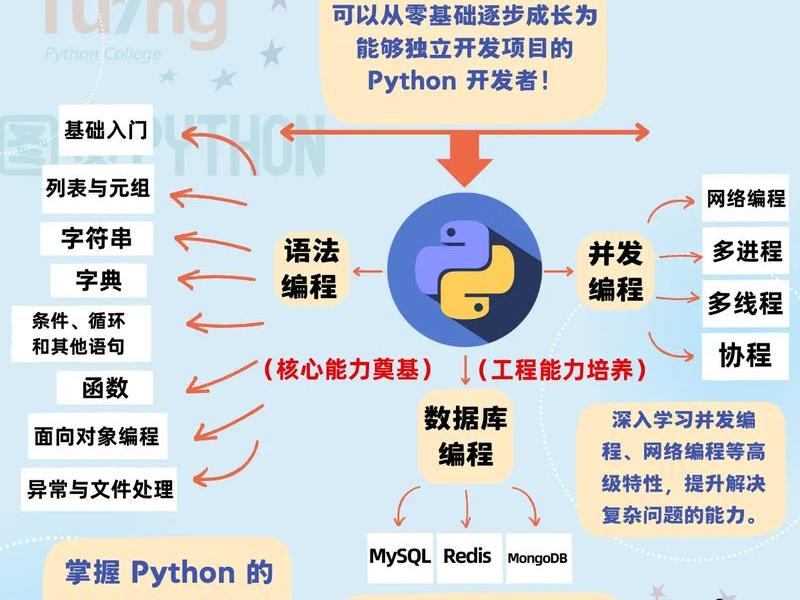 python入门教程完整版、python入门教程完整版(懂中文就能会)