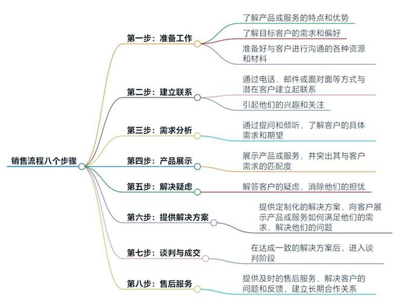 360销售模式;360销售模式最简单三个步骤 360销售模式;360销售模式最简单三个步骤