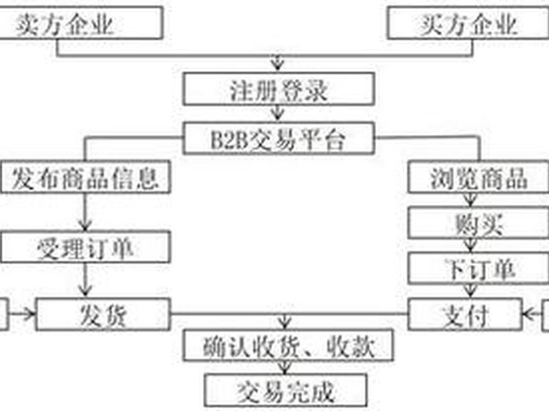 b2c电商平台交易流程有哪些 b2c电子商务交易流程包括哪几个步骤? b2c电商平台交易流程有哪些 b2c电子商务交易流程包括哪几个步骤?