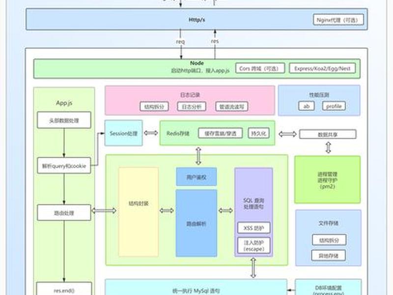 app小程序后端常用的框架，app小程序后端常用的框架是什么