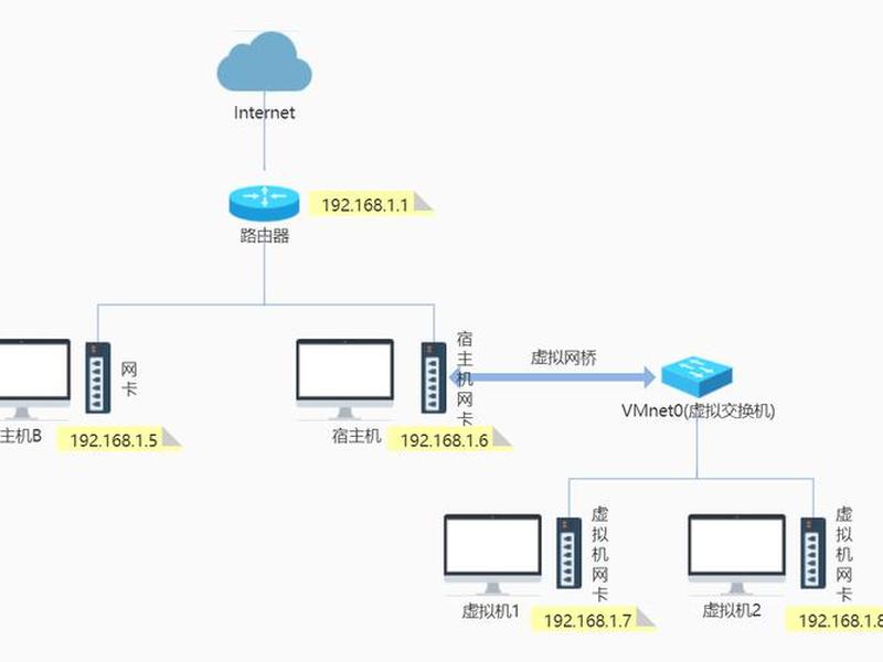 vmware虚拟机搭建网站 vmware虚拟机搭建局域网 vmware虚拟机搭建网站 vmware虚拟机搭建局域网