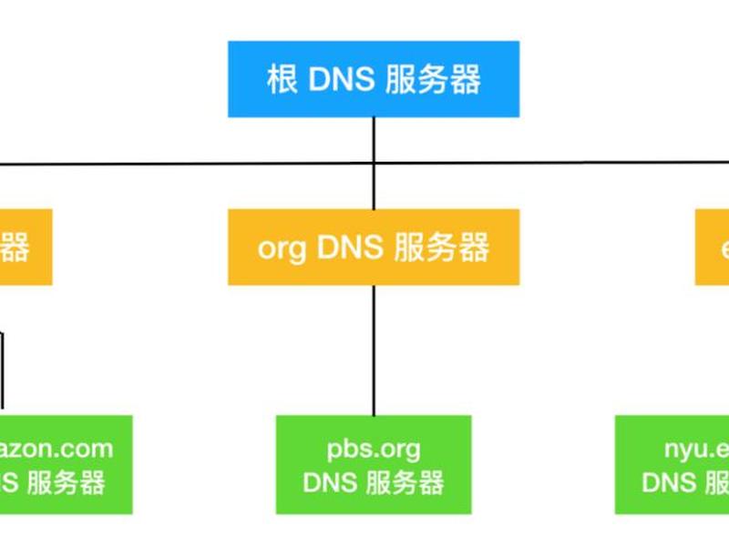 http服务器类型;http服务器原理 http服务器类型;http服务器原理