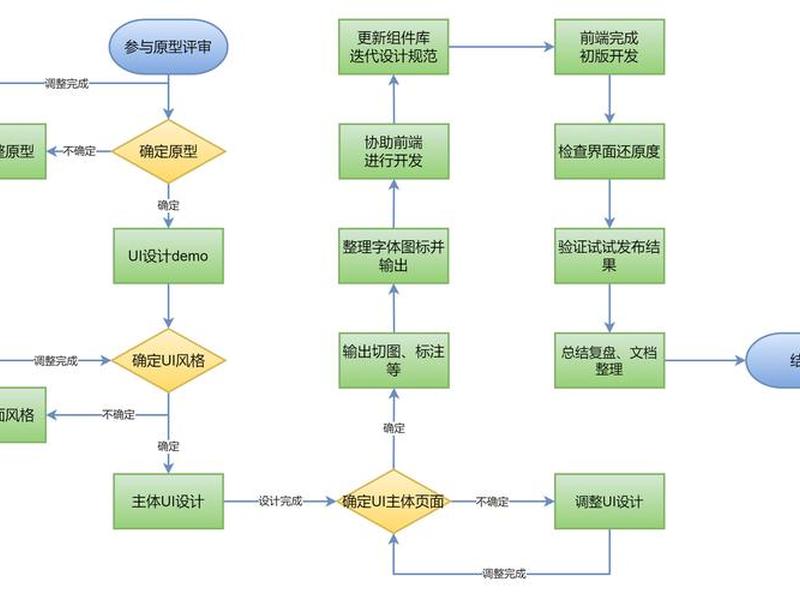 app制作的流程、app的制作流程图 app制作的流程、app的制作流程图
