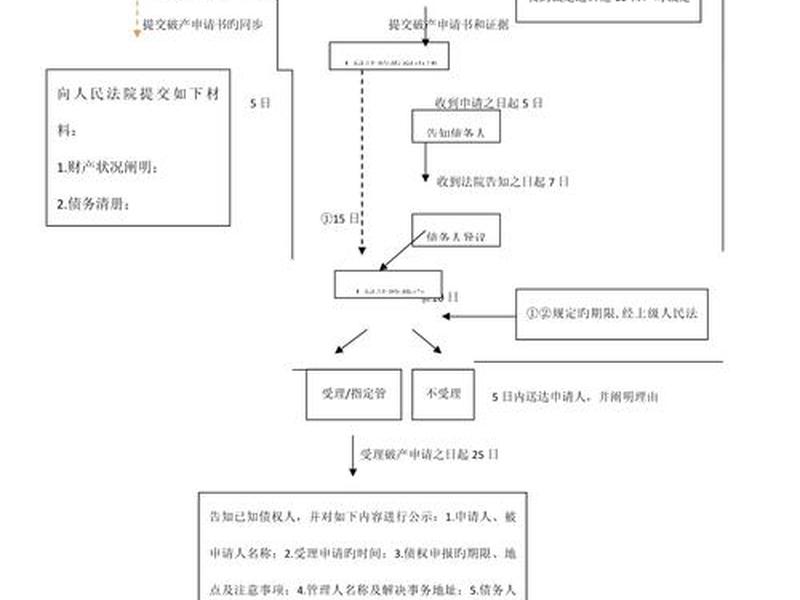 2021年怎么申请个人破产 - 个人申请破产流程2021 2021年怎么申请个人破产 - 个人申请破产流程2021