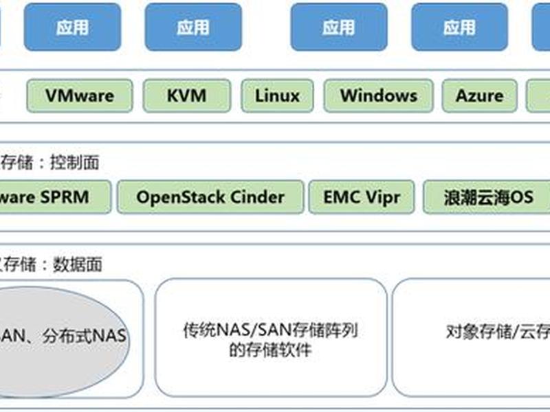 sds软件;sds软件定义存储 sds软件;sds软件定义存储