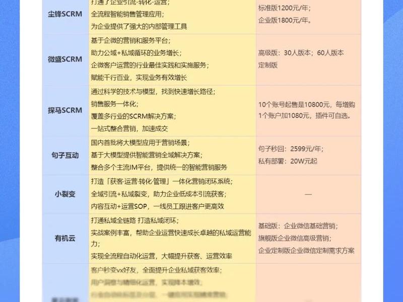 scrm软件公司推荐 scrm公司哪家好 scrm软件公司推荐 scrm公司哪家好