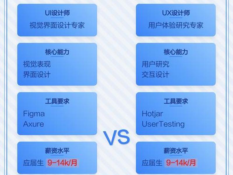 UI设计师薪资待遇 ui设计师的薪资待遇