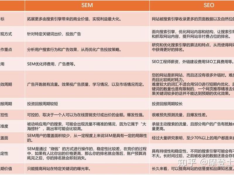seo和sem的含义 - seo与sem的含义