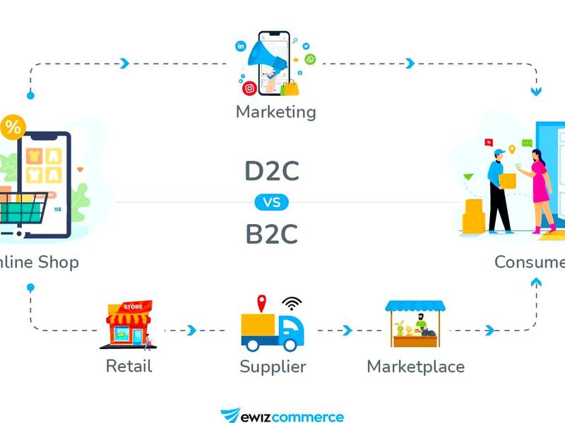 b2c电商模式交易流程、b2c电商模式交易流程是什么 b2c电商模式交易流程、b2c电商模式交易流程是什么