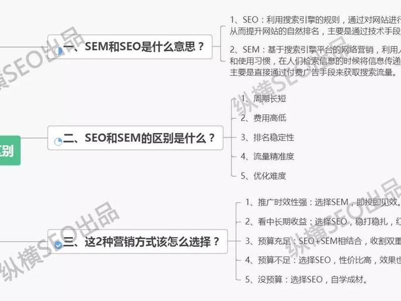 seo和sem的联系(简述seo与sem的区别和联系) seo和sem的联系(简述seo与sem的区别和联系)