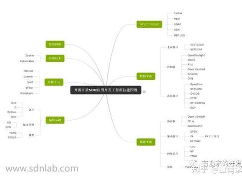 sdn软件开发 sdn应用开发 sdn软件开发 sdn应用开发