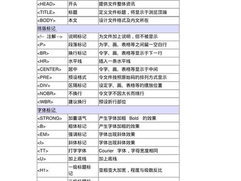 html语言常用代码大全,html基本语言代码 html语言常用代码大全,html基本语言代码