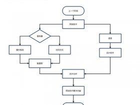 html网页如何制作；html网页如何制作流程