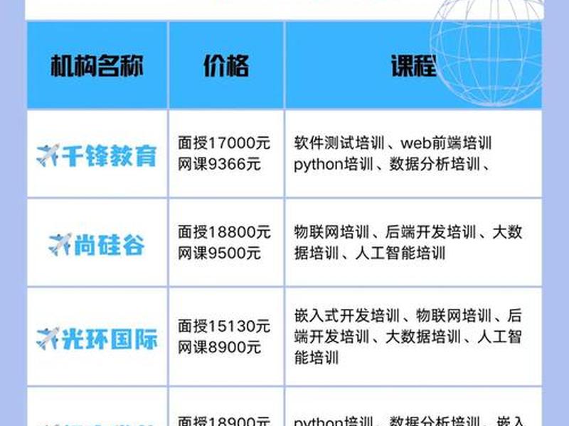 web前端培训班学费多少钱、web前端培训班学费多少钱一个月