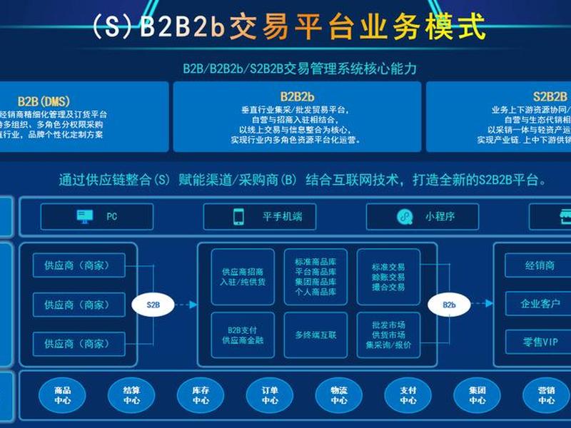 b2b电子商务模式有哪些平台,b2b电子商务模式主要有哪些 b2b电子商务模式有哪些平台,b2b电子商务模式主要有哪些