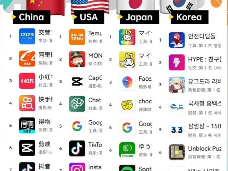2020年全球app排行榜(全球十大app排行榜2020) 2020年全球app排行榜(全球十大app排行榜2020)
