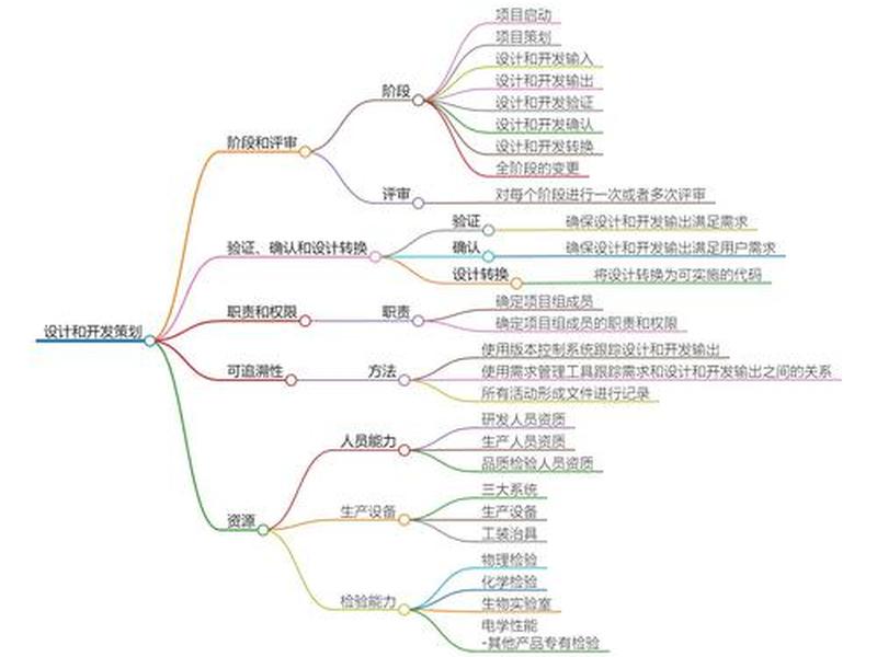 7.3设计开发;7.3设计和开发指的是 7.3设计开发;7.3设计和开发指的是