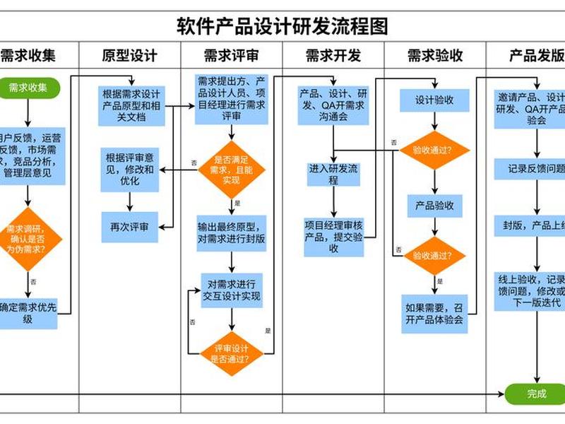 app制作的流程、app的制作流程图 app制作的流程、app的制作流程图