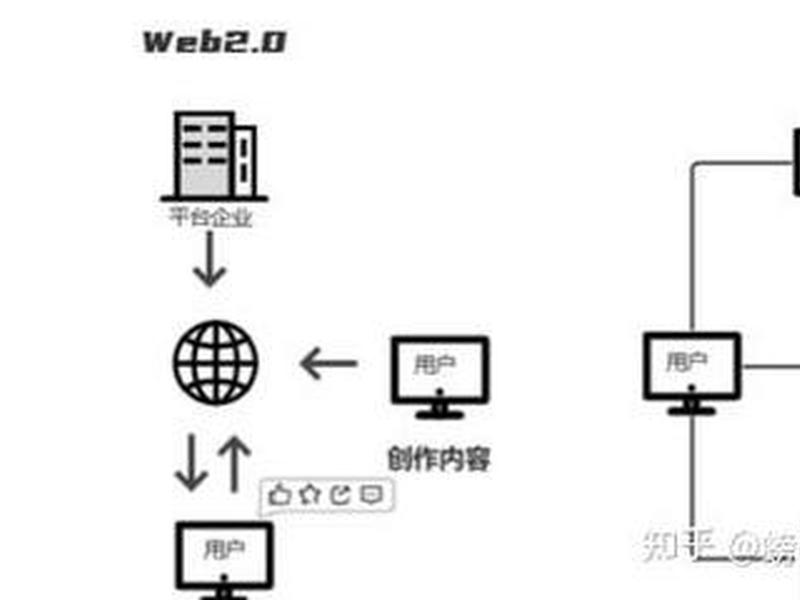 web30的本质是什么;web3.0的本质是什么 web30的本质是什么;web3.0的本质是什么