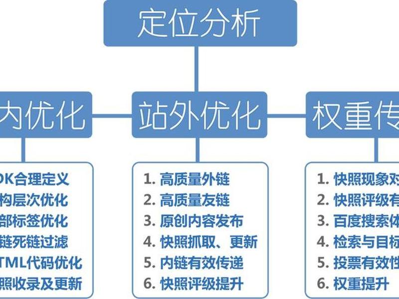 seo在线教程，seo在线培训课程