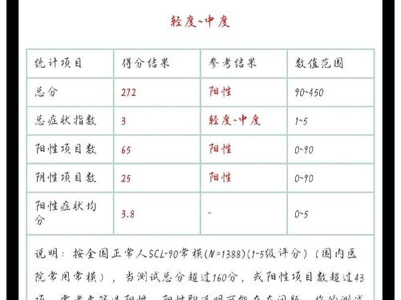 scl-90测试 scl-90测试结果分析 scl-90测试 scl-90测试结果分析