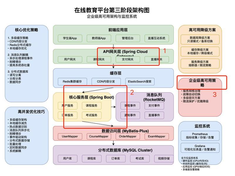 ai赋能网页设计框架；ai赋能网页设计框架图