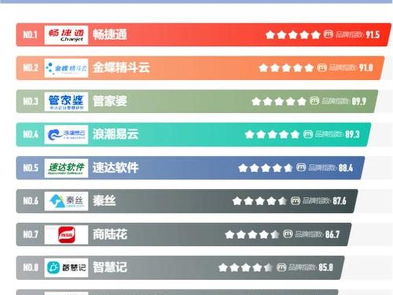 2023进销存永久免费软件十大排名 - 进销存免费软件哪个好,前十名有哪些 2023进销存永久免费软件十大排名 - 进销存免费软件哪个好,前十名有哪些