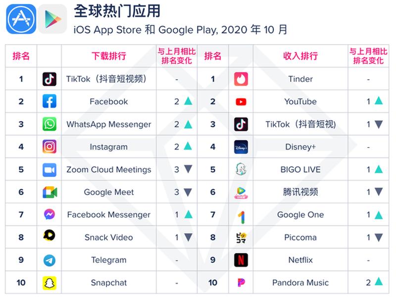 2020年全球app排行榜(全球十大app排行榜2020) 2020年全球app排行榜(全球十大app排行榜2020)