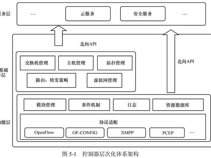 sdn软件开发 sdn应用开发 sdn软件开发 sdn应用开发
