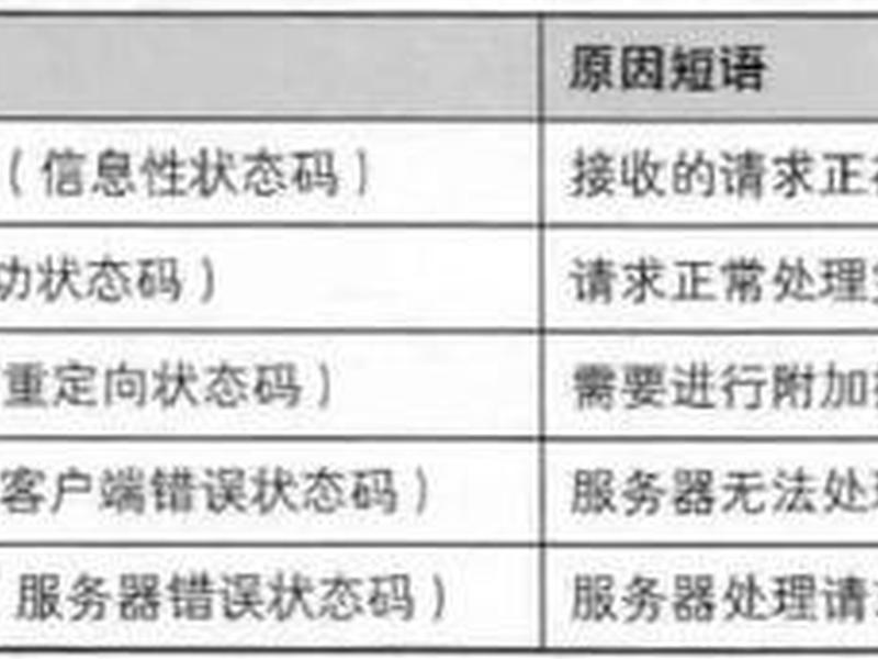 http服务状态(查看httpd的服务状态) http服务状态(查看httpd的服务状态)