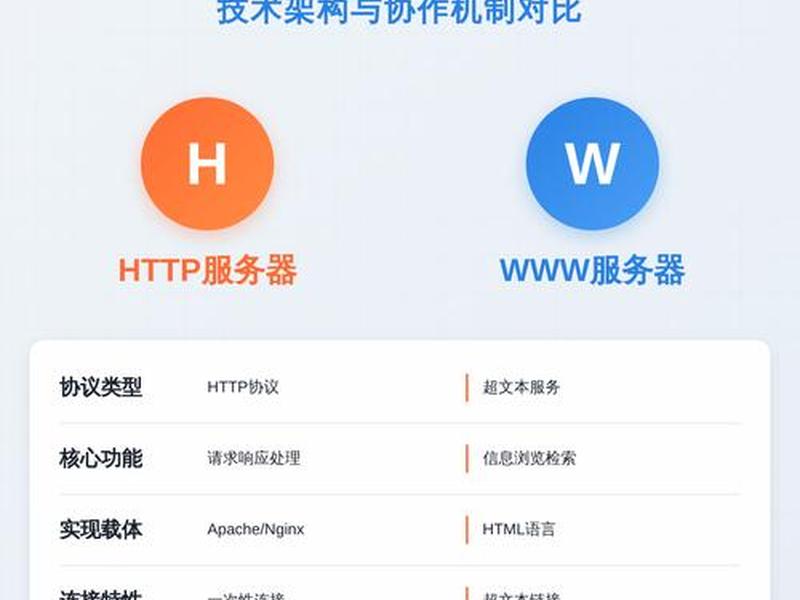 http服务器和www服务器、http服务和web服务 http服务器和www服务器、http服务和web服务