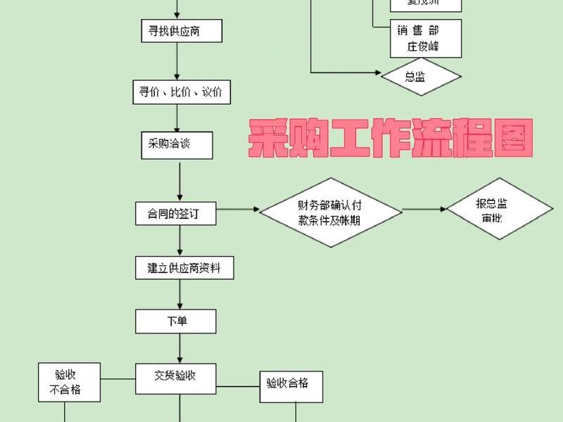 erp采购系统流程的主要5个步骤、erp采购流程的八个步骤 erp采购系统流程的主要5个步骤、erp采购流程的八个步骤