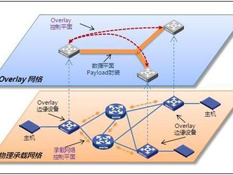 sdp软件快速开发平台 sdn软件开发 sdp软件快速开发平台 sdn软件开发