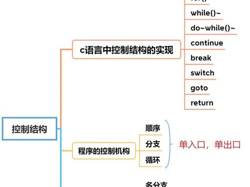 c语言基础知识入门,c语言基础知识入门思维导图 c语言基础知识入门,c语言基础知识入门思维导图