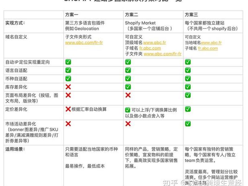 shopify独立站需要多少钱 - shopify独立站如何运营
