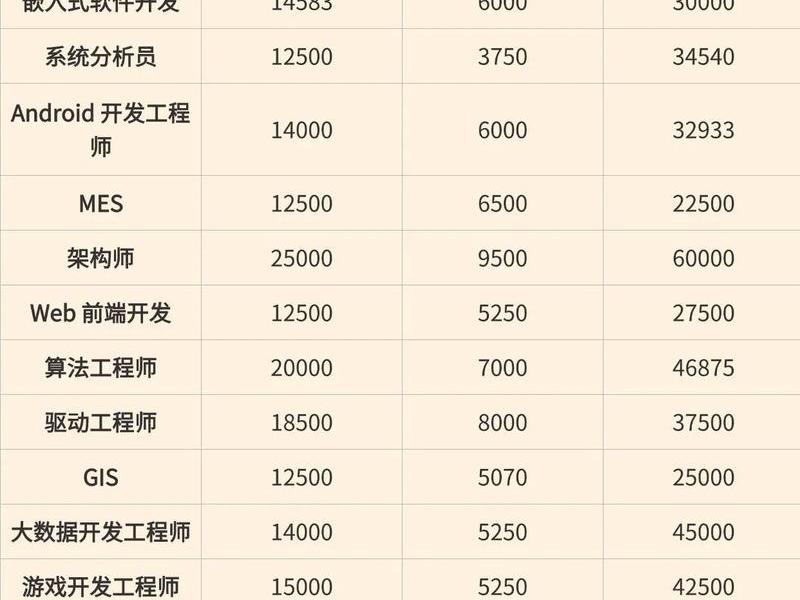 java开发程序员年薪(java开发程序员年薪多少) java开发程序员年薪(java开发程序员年薪多少)