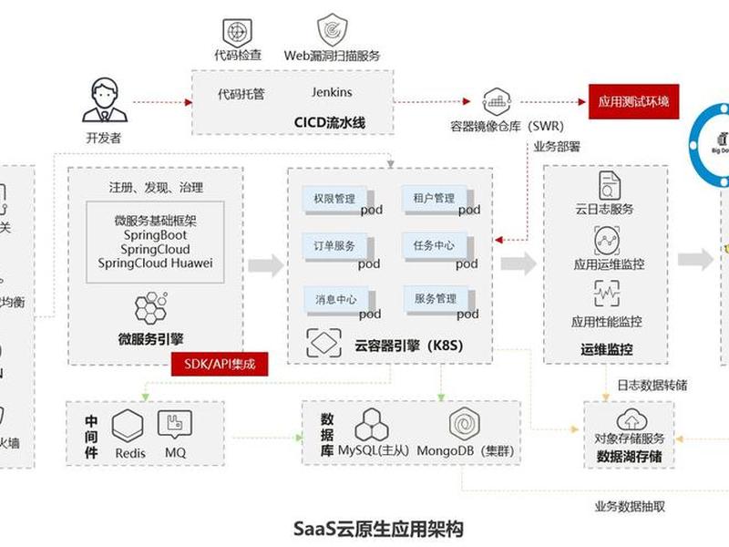 saas平台技术搭建思路、saas平台技术搭建思路是什么 saas平台技术搭建思路、saas平台技术搭建思路是什么